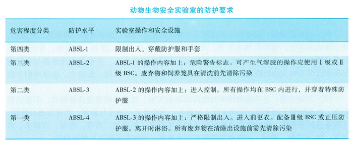 動物實驗室的防護要求(圖1) 動物實驗室的防護要求(圖1)