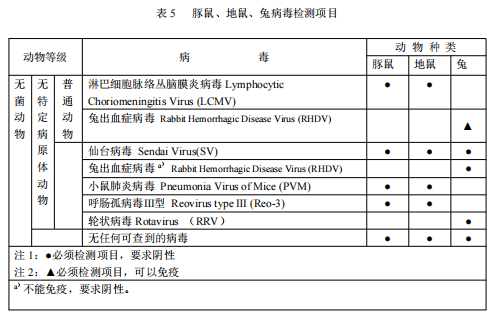GB 14922—2022《實(shí)驗(yàn)動物 微生物、寄生蟲學(xué)等級及監(jiān)測》 標(biāo)準(zhǔn)解讀(圖7)